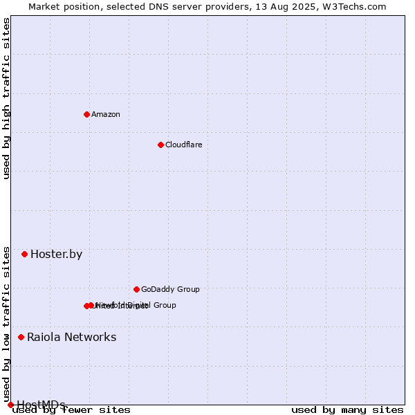 Market position of Hoster.by vs. Raiola Networks vs. HostMDs