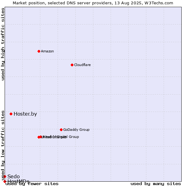 Market position of Hoster.by vs. Sedo vs. HostMDs