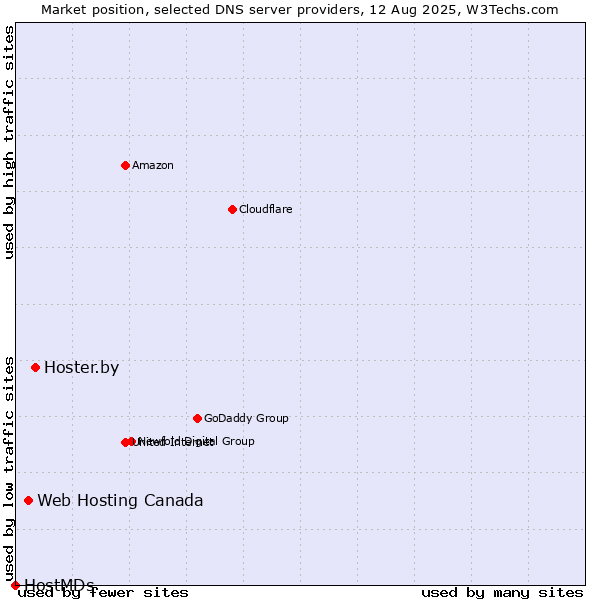 Market position of Hoster.by vs. Web Hosting Canada vs. HostMDs
