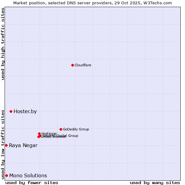Market position of Hoster.by vs. Mono Solutions vs. Raya Negar