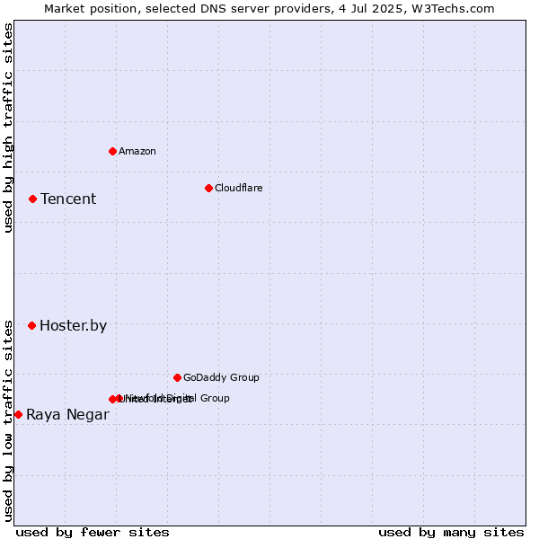 Market position of Tencent vs. Hoster.by vs. Raya Negar