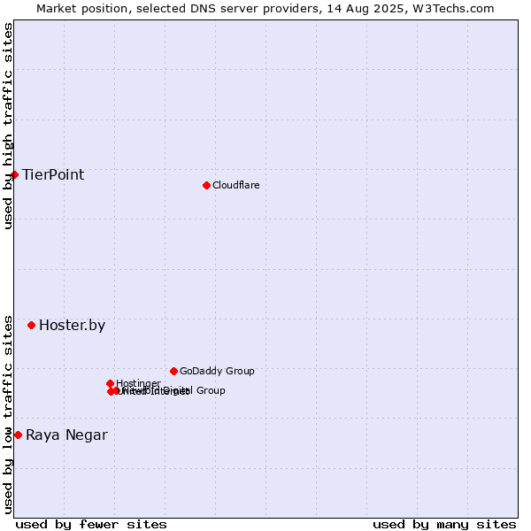 Market position of Hoster.by vs. Raya Negar vs. TierPoint