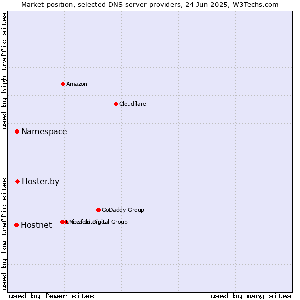 Market position of Hoster.by vs. Namespace vs. Hostnet