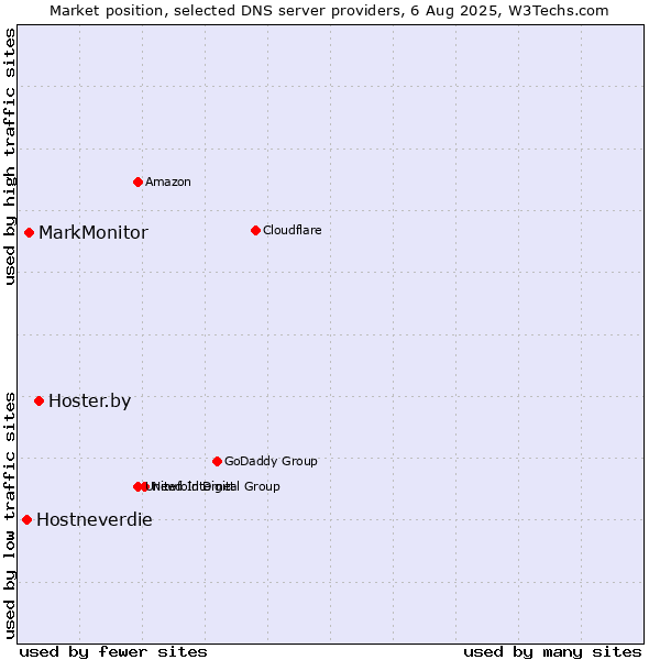 Market position of Hoster.by vs. MarkMonitor vs. Hostneverdie