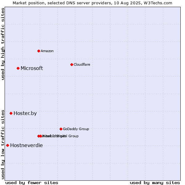 Market position of Microsoft vs. Hoster.by vs. Hostneverdie