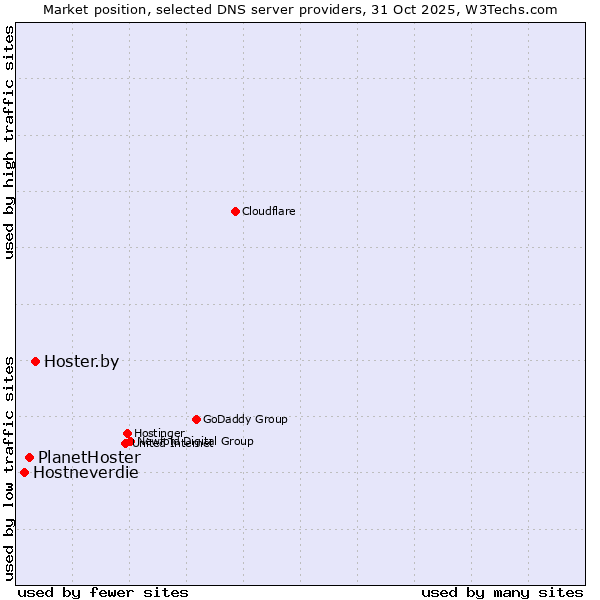Market position of Hoster.by vs. PlanetHoster vs. Hostneverdie