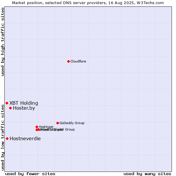 Market position of Hoster.by vs. XBT Holding vs. Hostneverdie