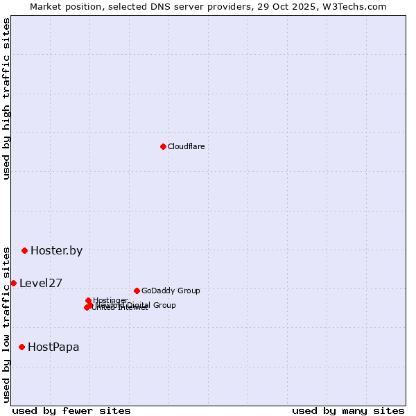 Market position of Hoster.by vs. HostPapa vs. Level27