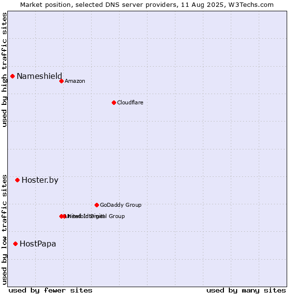 Market position of Hoster.by vs. HostPapa vs. Nameshield