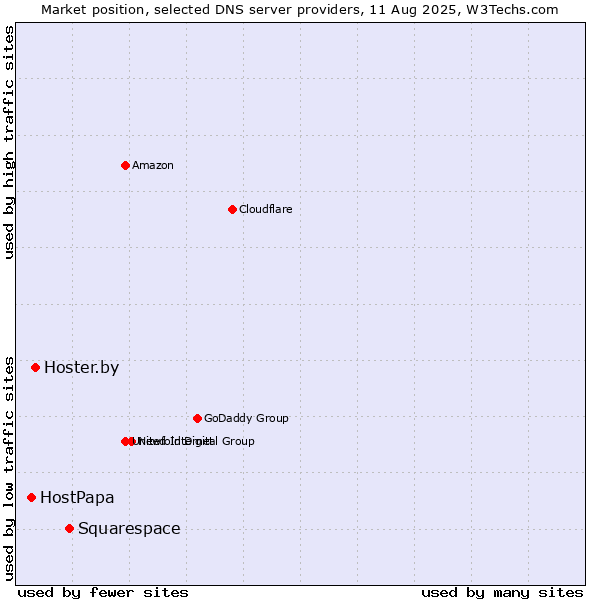 Market position of Squarespace vs. Hoster.by vs. HostPapa