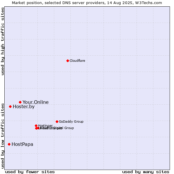 Market position of Your.Online vs. Hoster.by vs. HostPapa