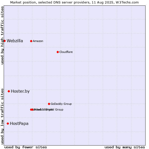 Market position of Hoster.by vs. HostPapa vs. Webzilla