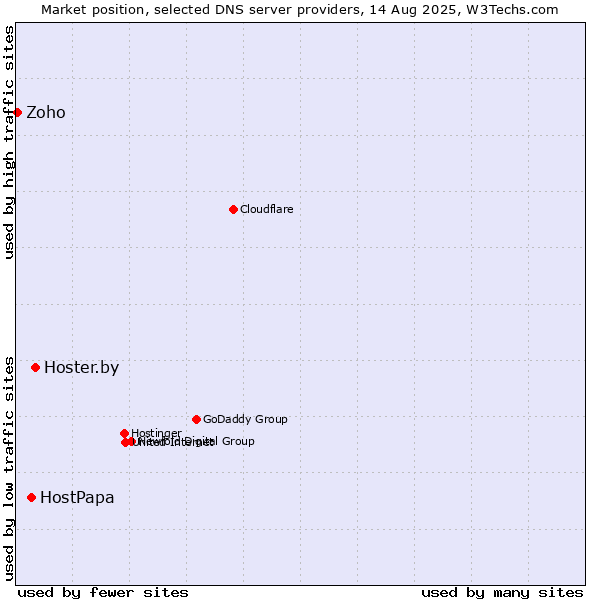 Market position of Hoster.by vs. HostPapa vs. Zoho