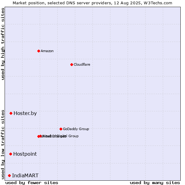 Market position of Hoster.by vs. Hostpoint vs. IndiaMART
