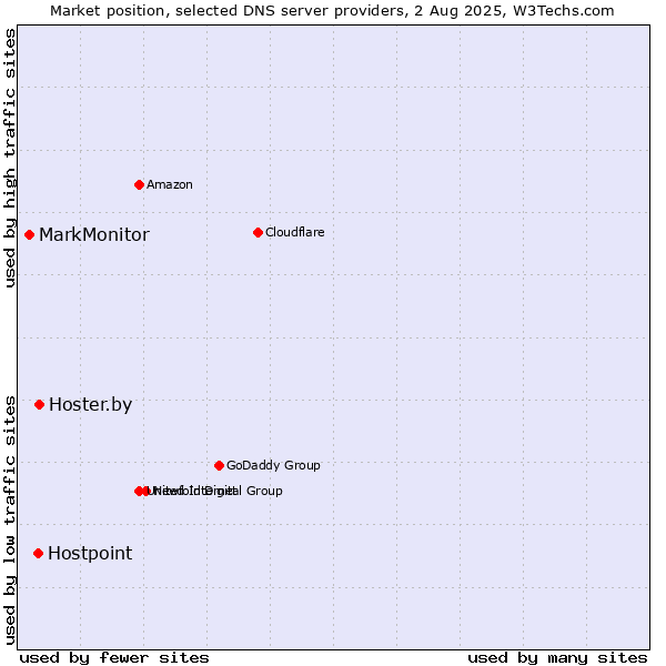Market position of Hoster.by vs. Hostpoint vs. MarkMonitor