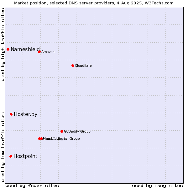 Market position of Hoster.by vs. Hostpoint vs. Nameshield