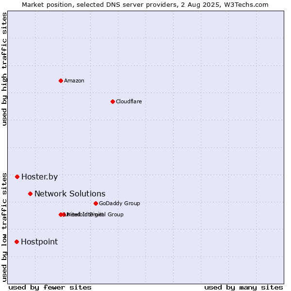 Market position of Network Solutions vs. Hoster.by vs. Hostpoint