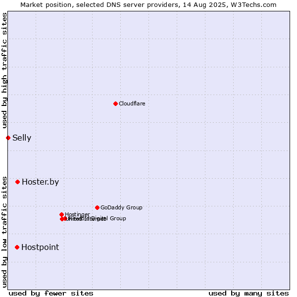 Market position of Hoster.by vs. Hostpoint vs. Selly
