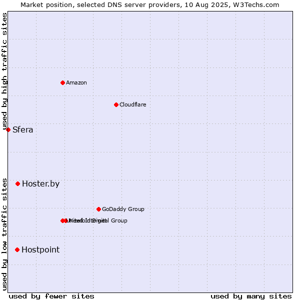 Market position of Hoster.by vs. Hostpoint vs. Sfera