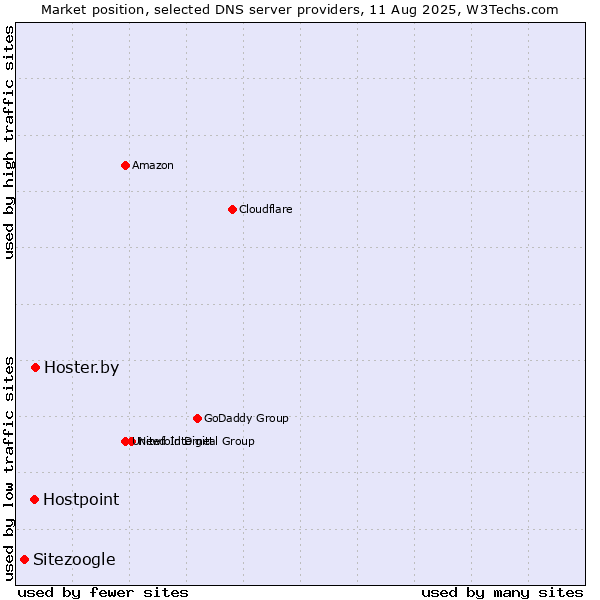 Market position of Hoster.by vs. Hostpoint vs. Sitezoogle