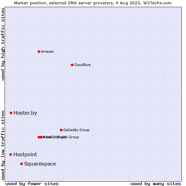 Market position of Squarespace vs. Hoster.by vs. Hostpoint