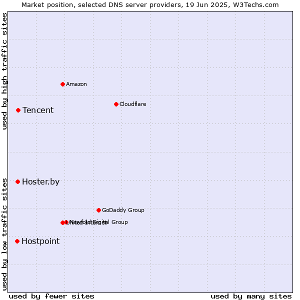 Market position of Tencent vs. Hoster.by vs. Hostpoint