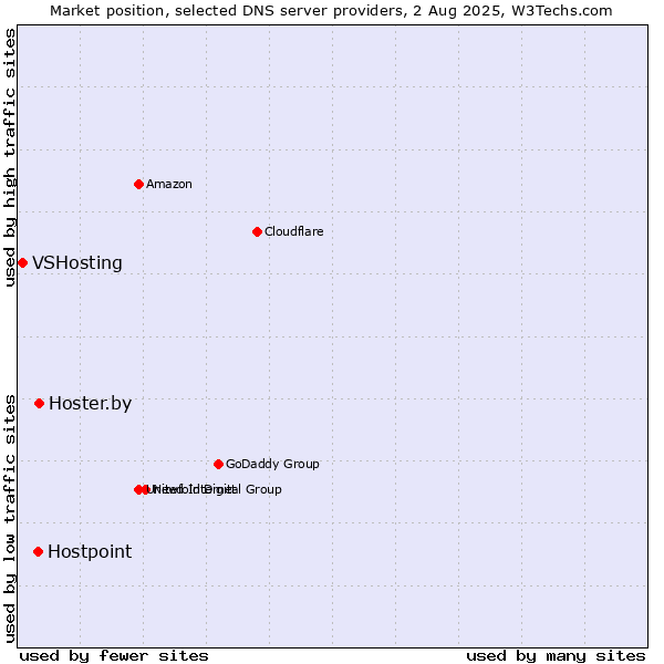 Market position of Hoster.by vs. Hostpoint vs. VSHosting