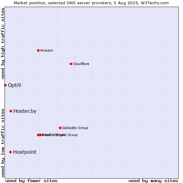 Market position of Hoster.by vs. Hostpoint vs. Opti9