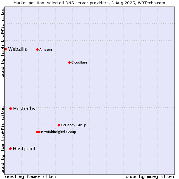 Market position of Hoster.by vs. Hostpoint vs. Webzilla