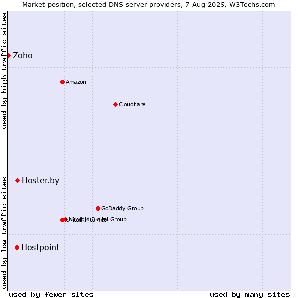 Market position of Hoster.by vs. Hostpoint vs. Zoho
