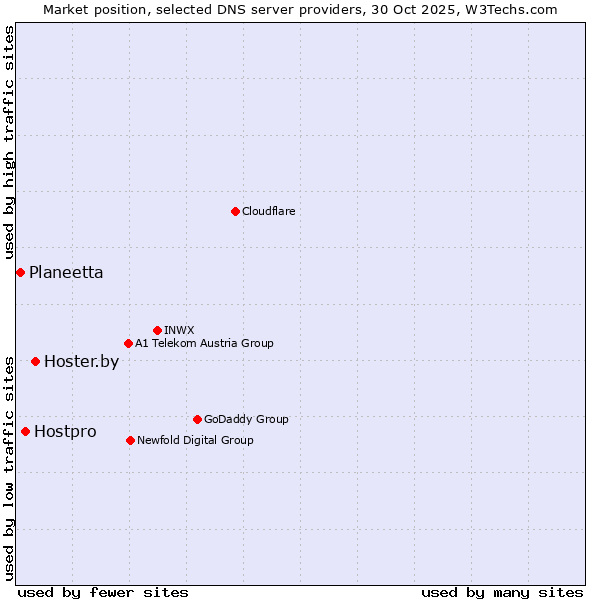 Market position of Hoster.by vs. Hostpro vs. Planeetta