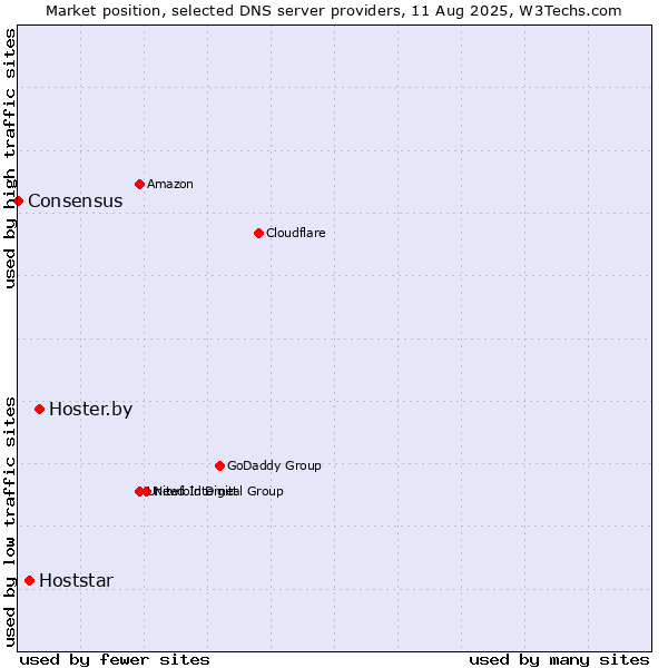 Market position of Hoster.by vs. Hoststar vs. Consensus
