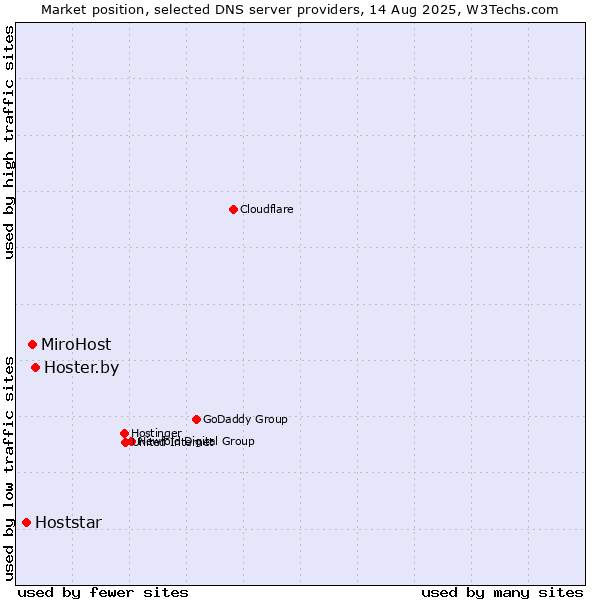 Market position of Hoster.by vs. MiroHost vs. Hoststar