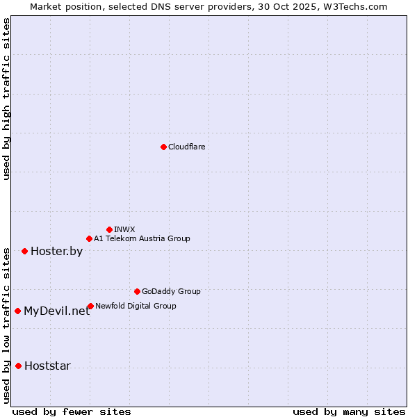 Market position of Hoster.by vs. Hoststar vs. MyDevil.net