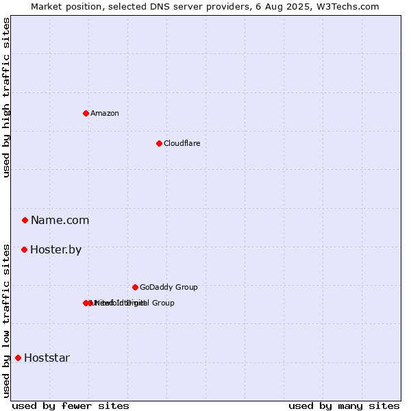 Market position of Name.com vs. Hoster.by vs. Hoststar