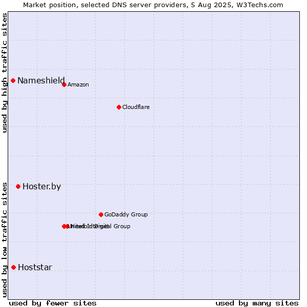Market position of Hoster.by vs. Hoststar vs. Nameshield