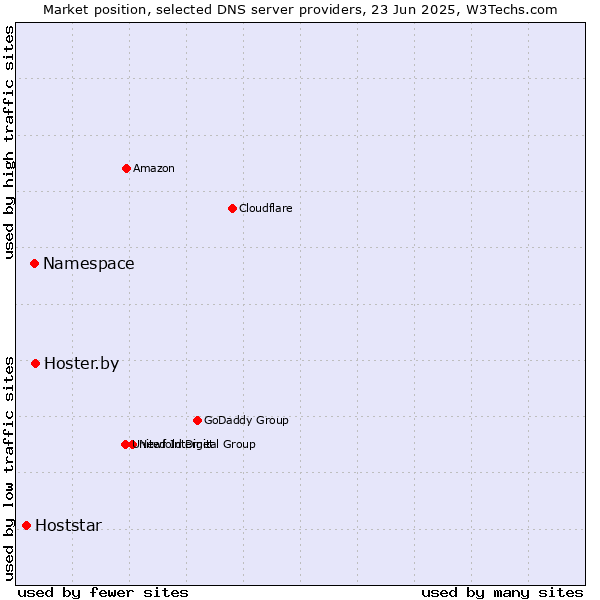 Market position of Hoster.by vs. Namespace vs. Hoststar
