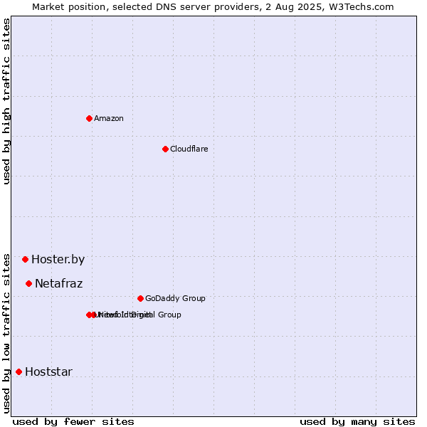 Market position of Netafraz vs. Hoster.by vs. Hoststar