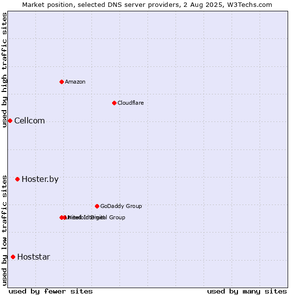 Market position of Hoster.by vs. Hoststar vs. Cellcom