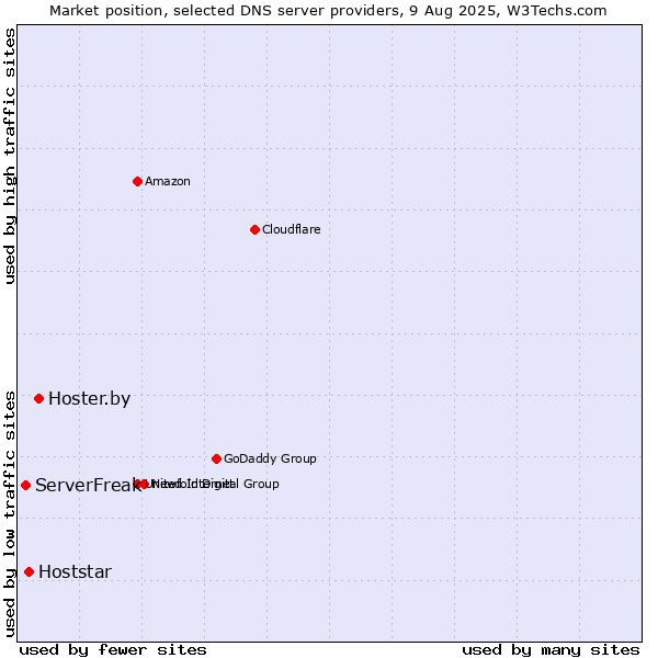 Market position of Hoster.by vs. Hoststar vs. ServerFreak