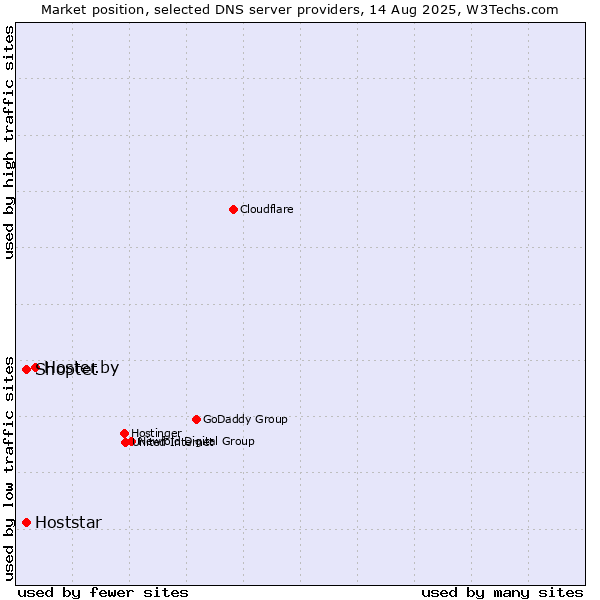 Market position of Hoster.by vs. Shoptet vs. Hoststar