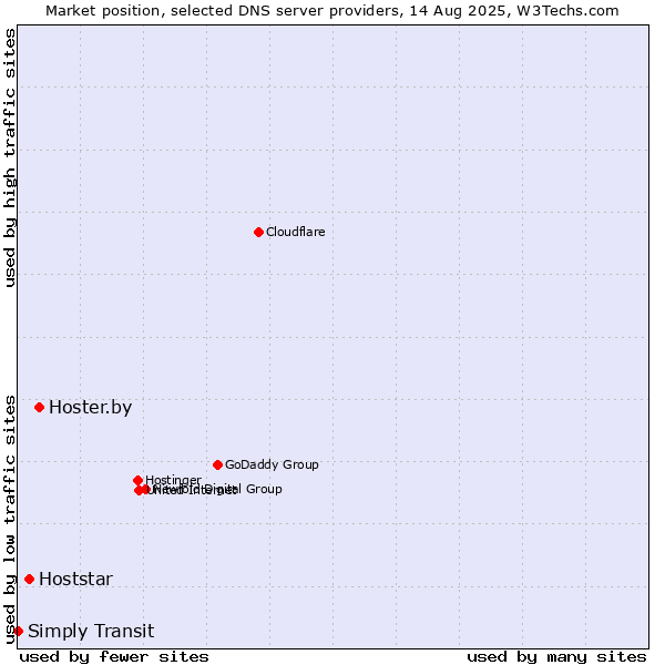 Market position of Hoster.by vs. Hoststar vs. Simply Transit