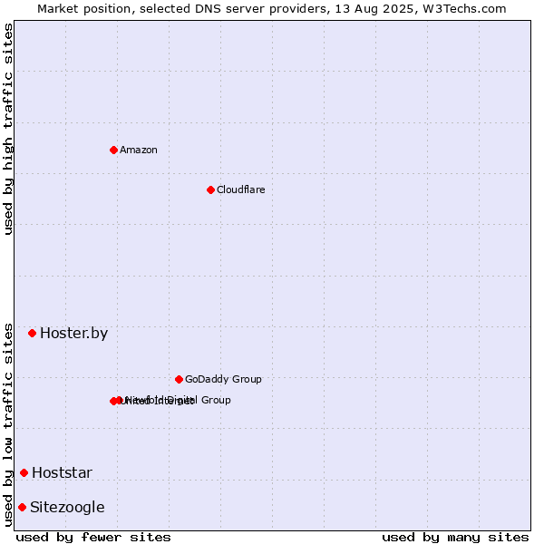 Market position of Hoster.by vs. Hoststar vs. Sitezoogle
