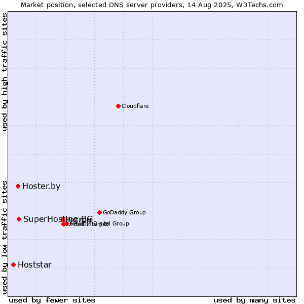 Market position of SuperHosting.BG vs. Hoster.by vs. Hoststar