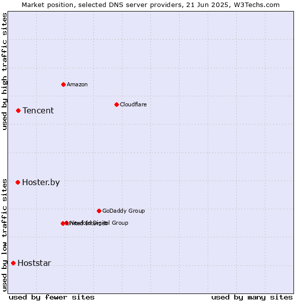 Market position of Tencent vs. Hoster.by vs. Hoststar