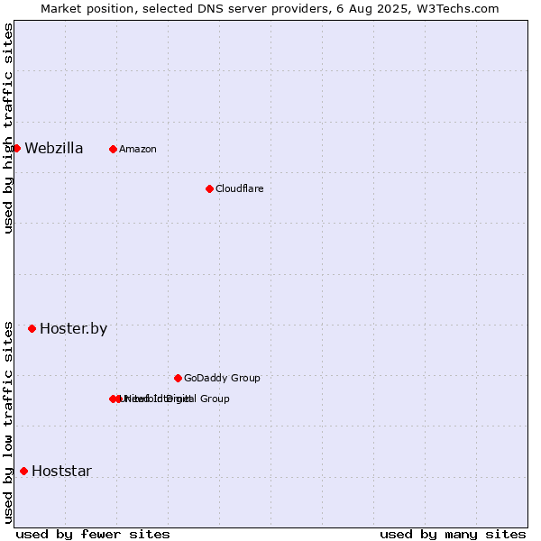 Market position of Hoster.by vs. Hoststar vs. Webzilla