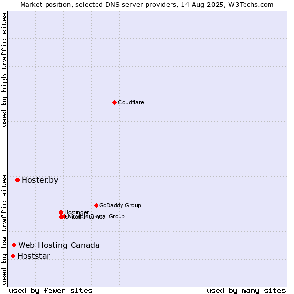 Market position of Hoster.by vs. Web Hosting Canada vs. Hoststar