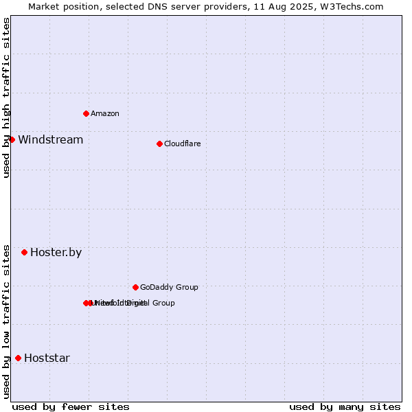 Market position of Hoster.by vs. Hoststar vs. Windstream