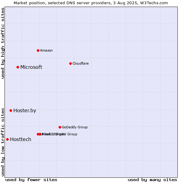 Market position of Microsoft vs. Hoster.by vs. Hosttech