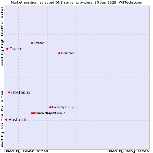 Market position of Hoster.by vs. Oracle vs. Hosttech